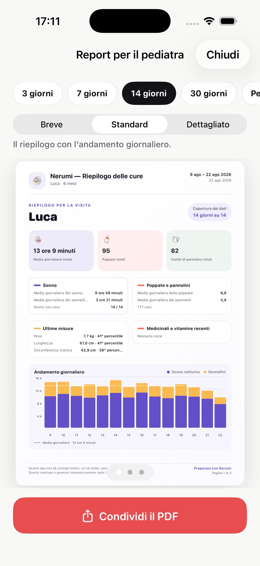 Report Nerumi con il profilo di esempio Luca